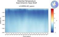 Time series of East Antarctic Seas Shelf Potential Temperature vs depth